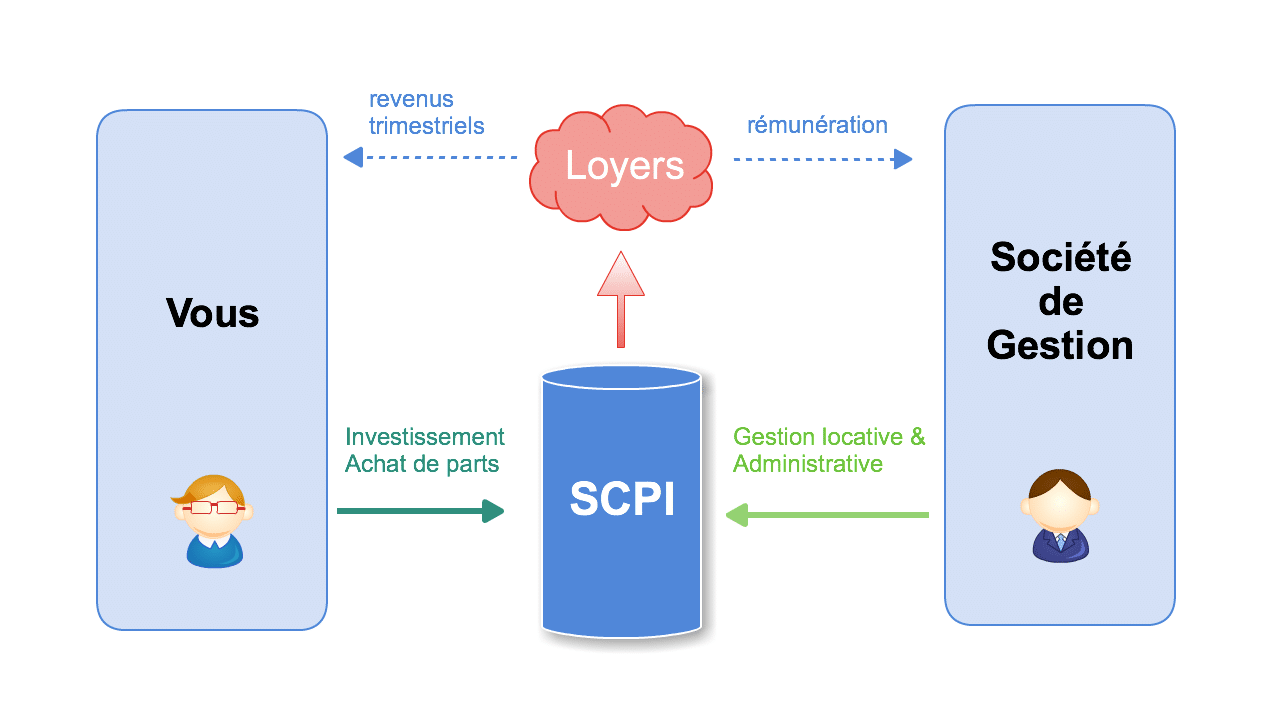 SCPI : schéma explicatif du fonctionnement