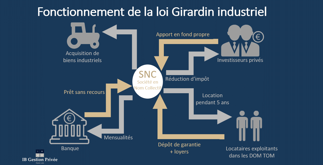 loi girardin