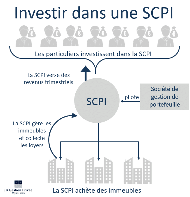 Schema SCPI