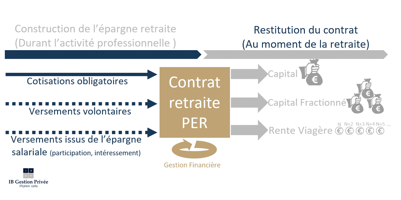 Schema contrat retraite