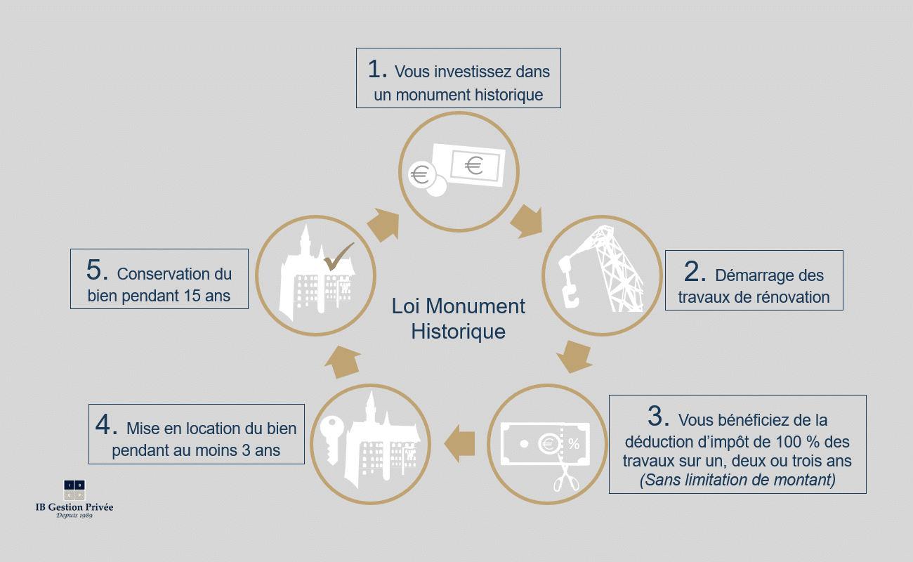 loi monument historique